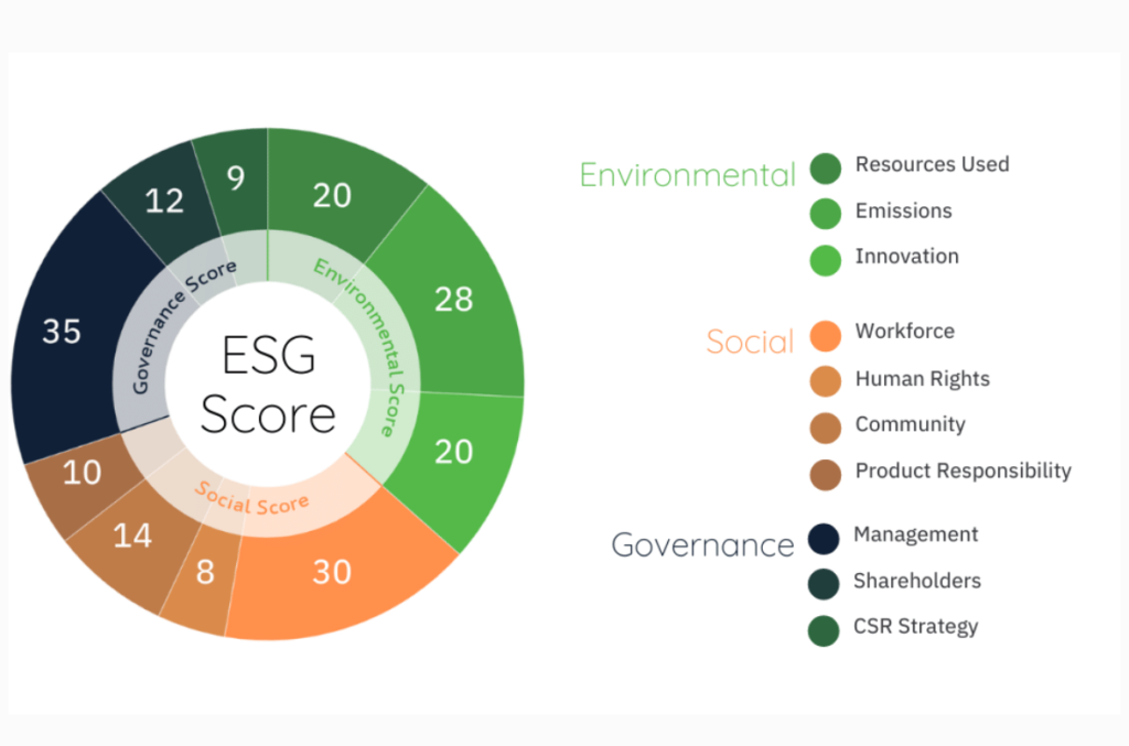 ESG Reporting and Metrics: Understanding the Landscape